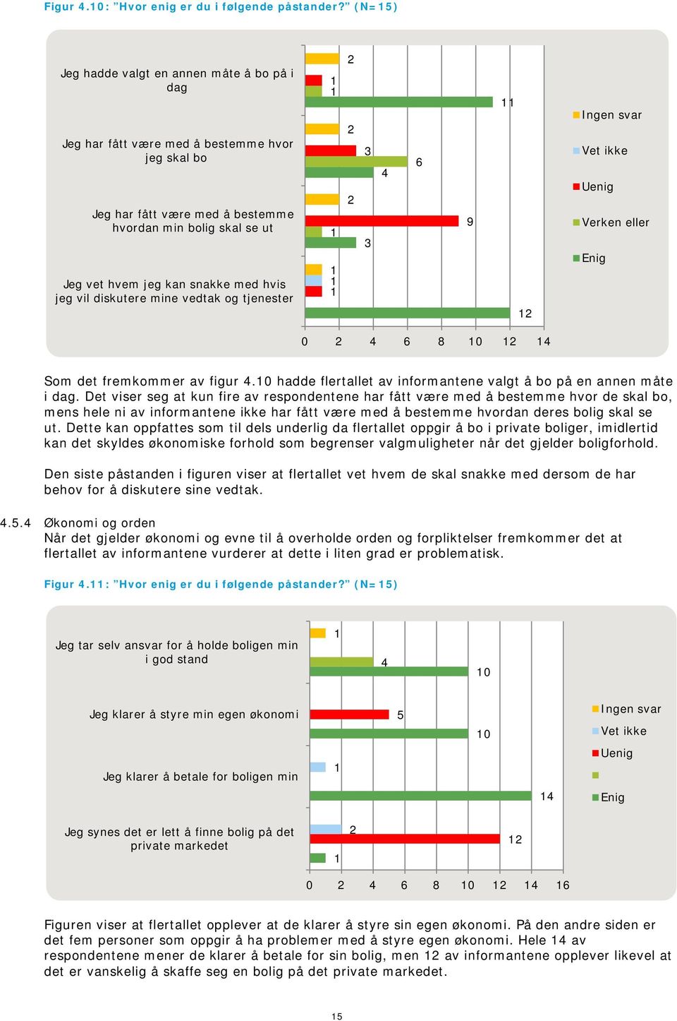 jeg vil diskutere mine vedtak og tjenester 9 Ingen svar Vet ikke Uenig Verken eller Enig 0 8 0 Som det fremkommer av figur.0 hadde flertallet av informantene valgt å bo på en annen måte i dag.