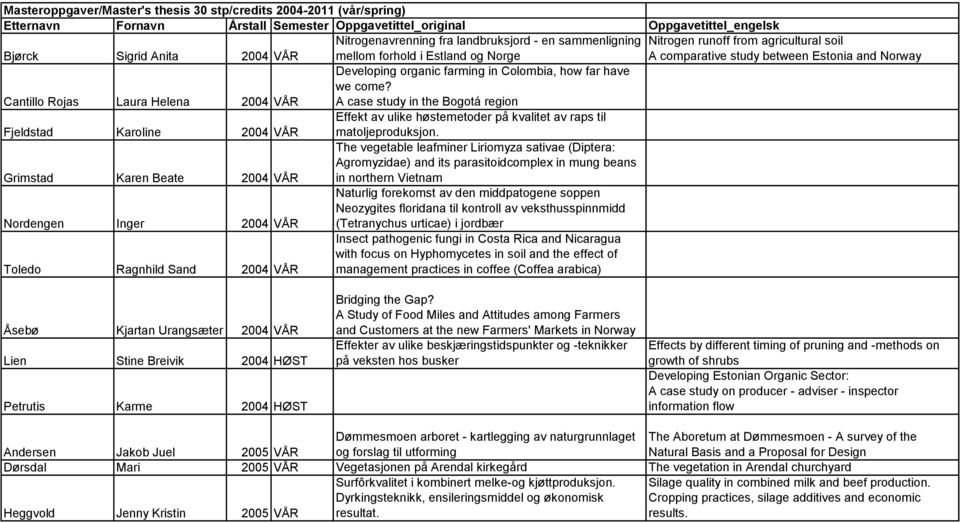 Developing organic farming in Colombia, how far have we come? A case study in the Bogotá region Fjeldstad Karoline 2004 VÅR Effekt av ulike høstemetoder på kvalitet av raps til matoljeproduksjon.