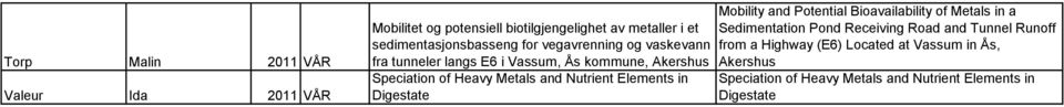 Nutrient Elements in Digestate Mobility and Potential Bioavailability of Metals in a Sedimentation Pond Receiving Road