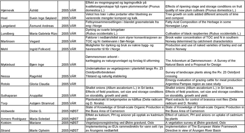 Fettsyresammensettingen i blandet grasmateriale fra eng i Norge Dyrking av svarte bringebær (Rubus occidentalis L.