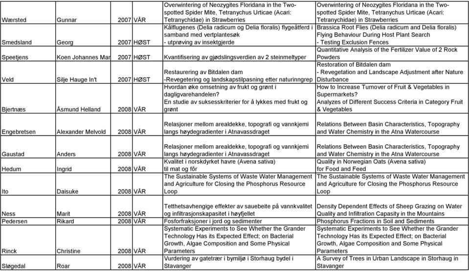 Silje Hauge In't 2007 HØST Bjertnæs Åsmund Helland 2008 VÅR Restaurering av Bitdalen dam -Revegetering og landskapstilpasning etter naturinngrep Hvordan øke omsetning av frukt og grønt i