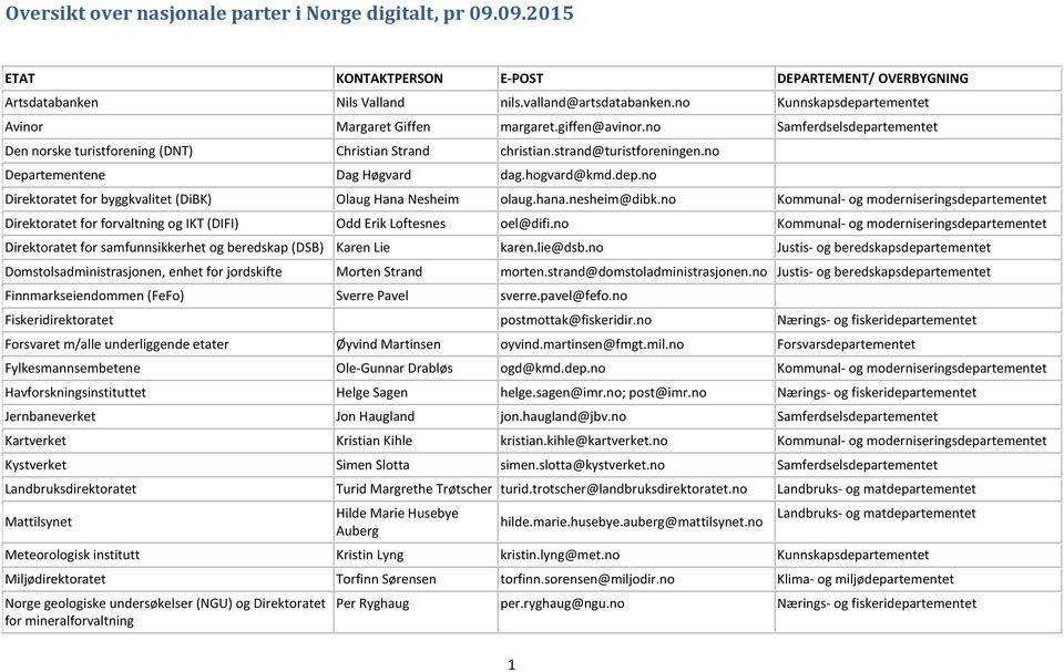 no Departementene Dag Høgvard dag.hogvard@kmd.dep.no Direktoratet for byggkvalitet (DiBK) Olaug Hana Nesheim olaug.hana.nesheim@dibk.