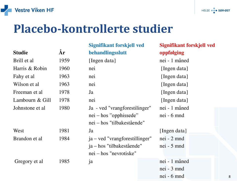 [Ingen data] Johnstone et al 1980 Ja - ved "vrangforestilinger" nei hos opphissede nei hos "tilbakestående" nei - 1 måned nei - 6 mnd West 1981 Ja [Ingen data]