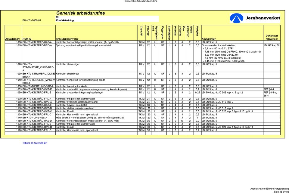 CuAg0,10) - 8,23 mm (120 mm2 CuAg0,10) - 7,5 mm (80 mm2 Cu, 8-tallsprofil) - 7,45 mm ( 100 mm2 Cu, 8-tallsprofil) JD 542 kap.5h 1020 EH-KTL- Kontroller strømstiger TK V 12 L SF J 3 J 2 0,3 JD 542 kap.