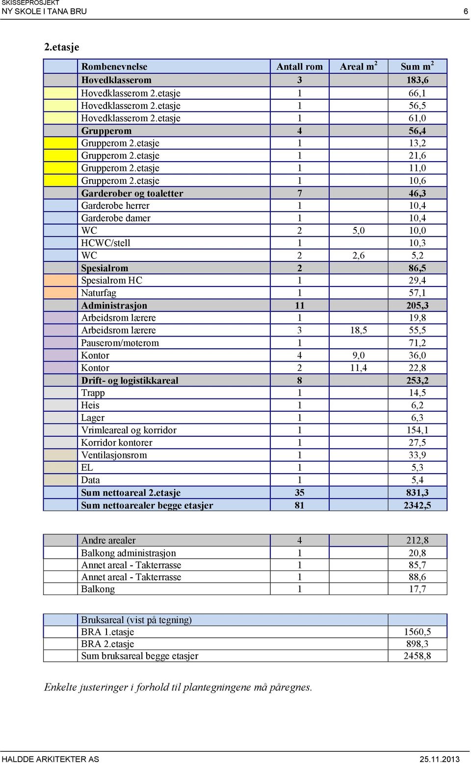 etasje 1 10,6 Garderober og toaletter 7 46,3 Garderobe herrer 1 10,4 Garderobe damer 1 10,4 2 5,0 10,0 HC/stell 1 10,3 2 2,6 5,2 Spesialrom 2 86,5 Spesialrom HC 1 29,4 Naturfag 1 57,1 Administrasjon