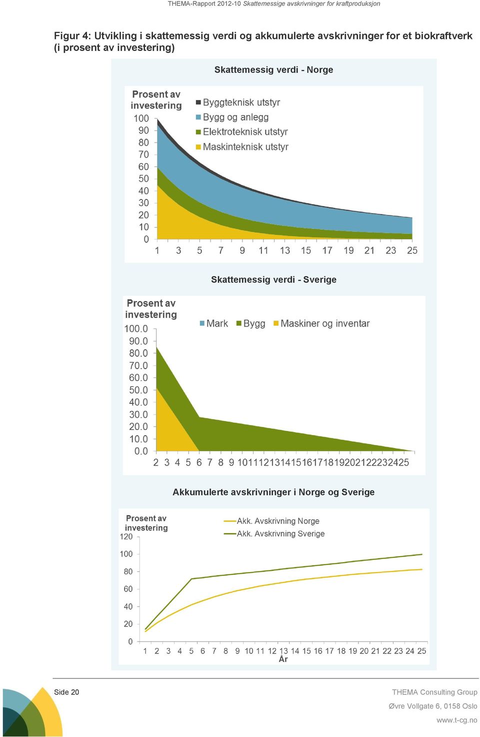 investering) Skattemessig verdi - Norge Skattemessig