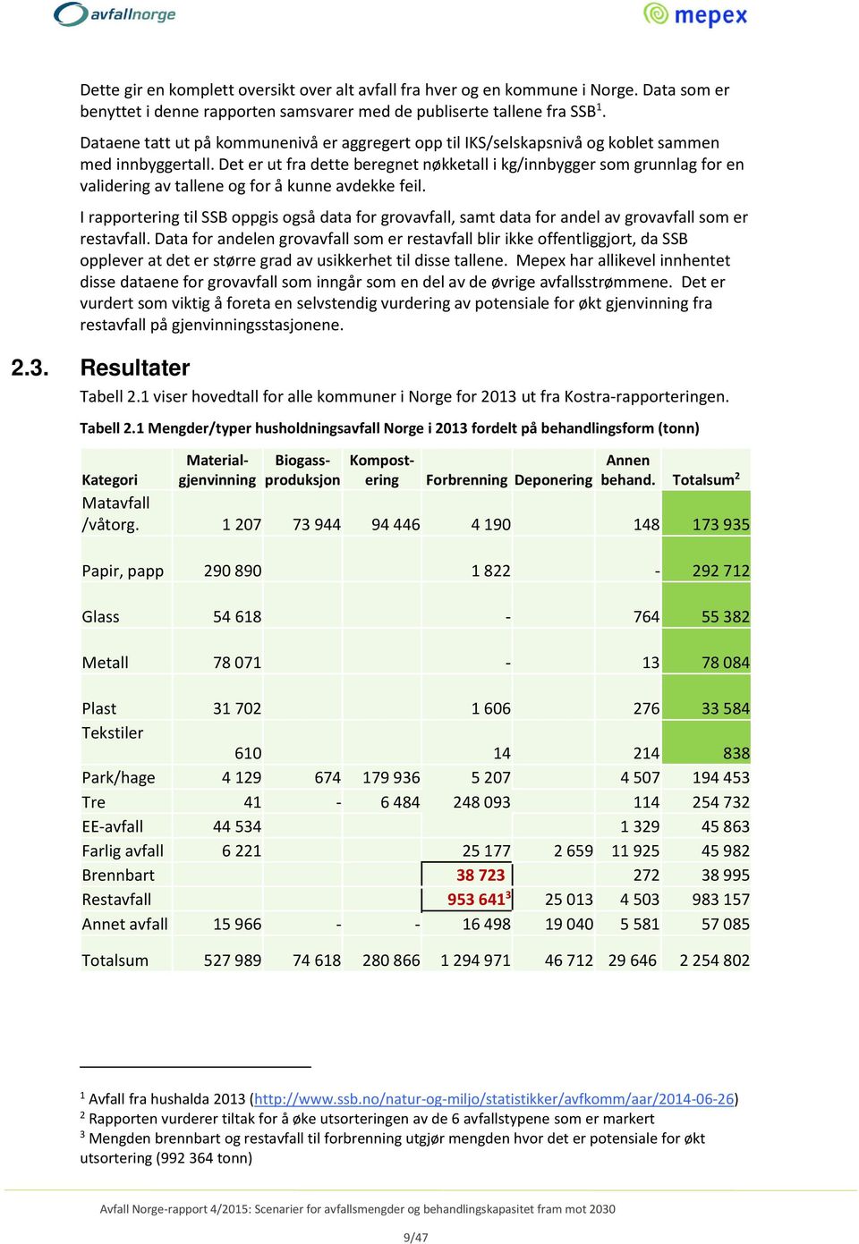 Det er ut fra dette beregnet nøkketall i kg/innbygger som grunnlag for en validering av tallene og for å kunne avdekke feil.