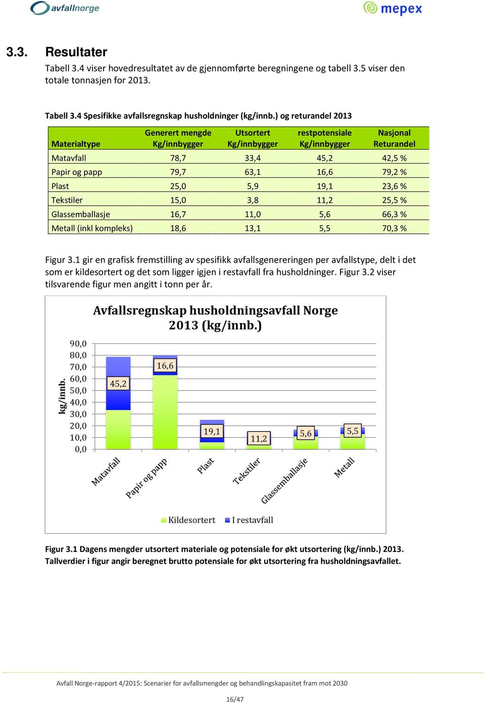 % Plast 25,0 5,9 19,1 23,6 % Tekstiler 15,0 3,8 11,2 25,5 % Glassemballasje 16,7 11,0 5,6 66,3 % Metall (inkl kompleks) 18,6 13,1 5,5 70,3 % Figur 3.