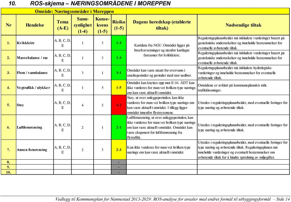 - Kartdata fra NGU: Området ligger på breelvavsetninger og utenfor kartlagte faresoner for kvikkleiere. Området kan være utsatt for overvann i smelteperioder og perioder med stor nedbør.