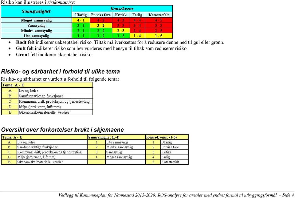 Gult felt indikerer risiko som bør vurderes med hensyn til tiltak som reduserer risiko. Grønt felt indikerer akseptabel risiko.