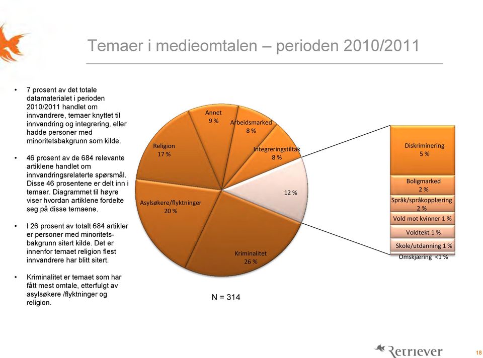 Diagrammet til høyre viser hvordan artiklene fordelte seg på disse temaene. I 26 prosent av totalt 684 artikler er personer med minoritetsbakgrunn sitert kilde.