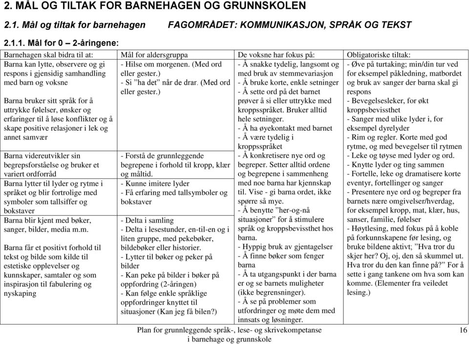 1. Mål for 0 2-åringene: Barnehagen skal bidra til at: Mål for aldersgruppa De voksne har fokus på: Obligatoriske tiltak: Barna kan lytte, observere og gi respons i gjensidig samhandling med barn og