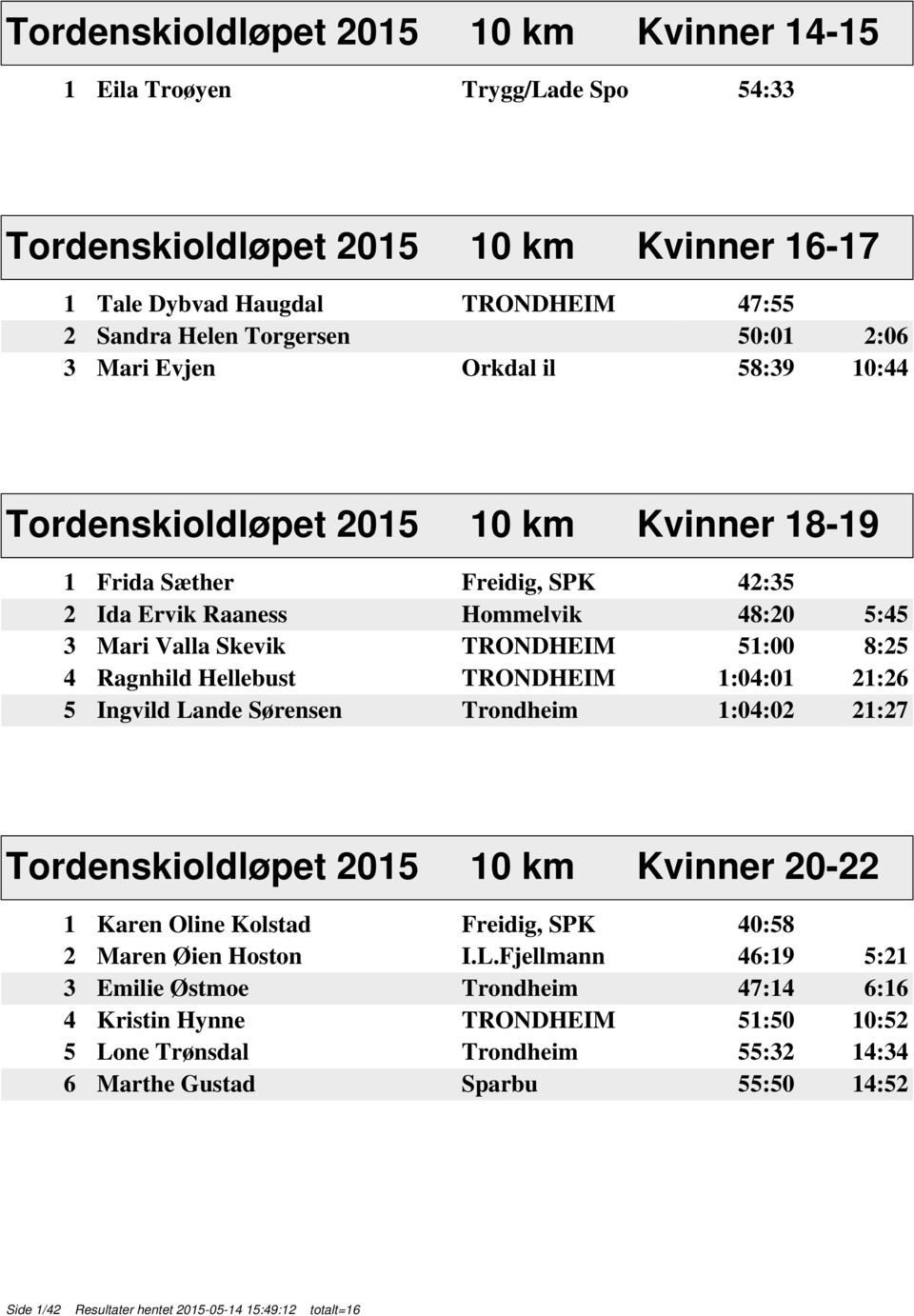 Ragnhild Hellebust TRONDHEIM 1:04:01 21:26 5 Ingvild La