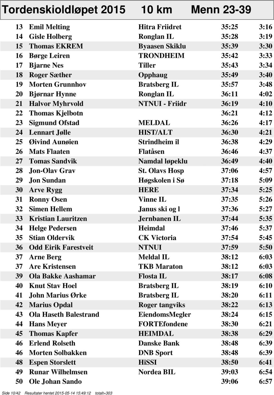 Thomas Kjelbotn 36:21 4:12 23 Sigmund Ofstad MELDAL 36:26 4:17 24 Lennart Jølle HIST/ALT 36:30 4:21 25 Øivind Aunøien Strindheim il 36:38 4:29 26 Mats Flaaten Flatåsen 36:46 4:37 27 Tomas Sandvik