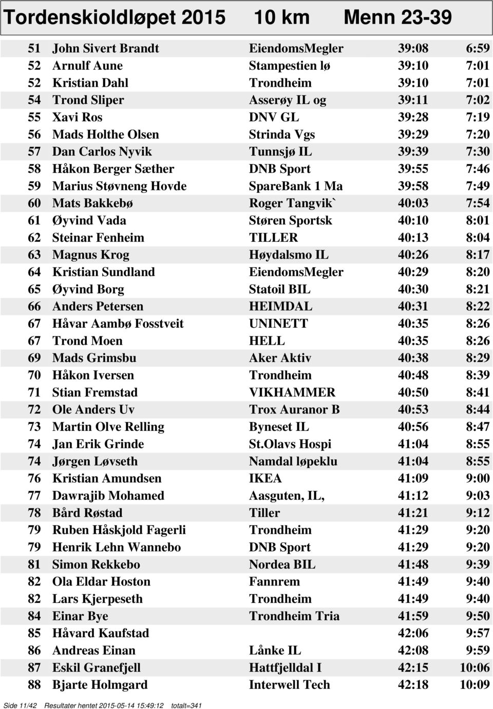 SpareBank 1 Ma 39:58 7:49 60 Mats Bakkebø Roger Tangvik` 40:03 7:54 61 Øyvind Vada Støren Sportsk 40:10 8:01 62 Steinar Fenheim TILLER 40:13 8:04 63 Magnus Krog Høydalsmo IL 40:26 8:17 64 Kristian