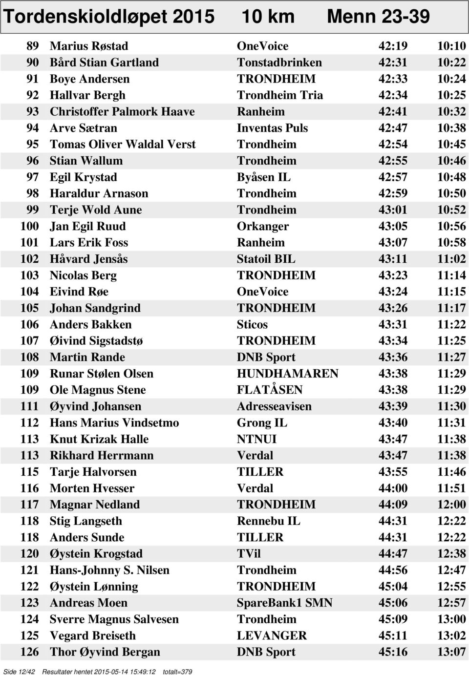 Krystad Byåsen IL 42:57 10:48 98 Haraldur Arnason Trondheim 42:59 10:50 99 Terje Wold Aune Trondheim 43:01 10:52 100 Jan Egil Ruud Orkanger 43:05 10:56 101 Lars Erik Foss Ranheim 43:07 10:58 102