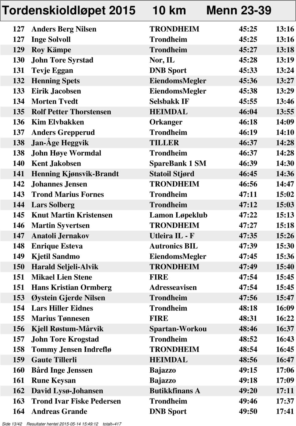 Thorstensen HEIMDAL 46:04 13:55 136 Kim Elvbakken Orkanger 46:18 14:09 137 Anders Grepperud Trondheim 46:19 14:10 138 Jan-Åge Heggvik TILLER 46:37 14:28 138 John Høye Wormdal Trondheim 46:37 14:28