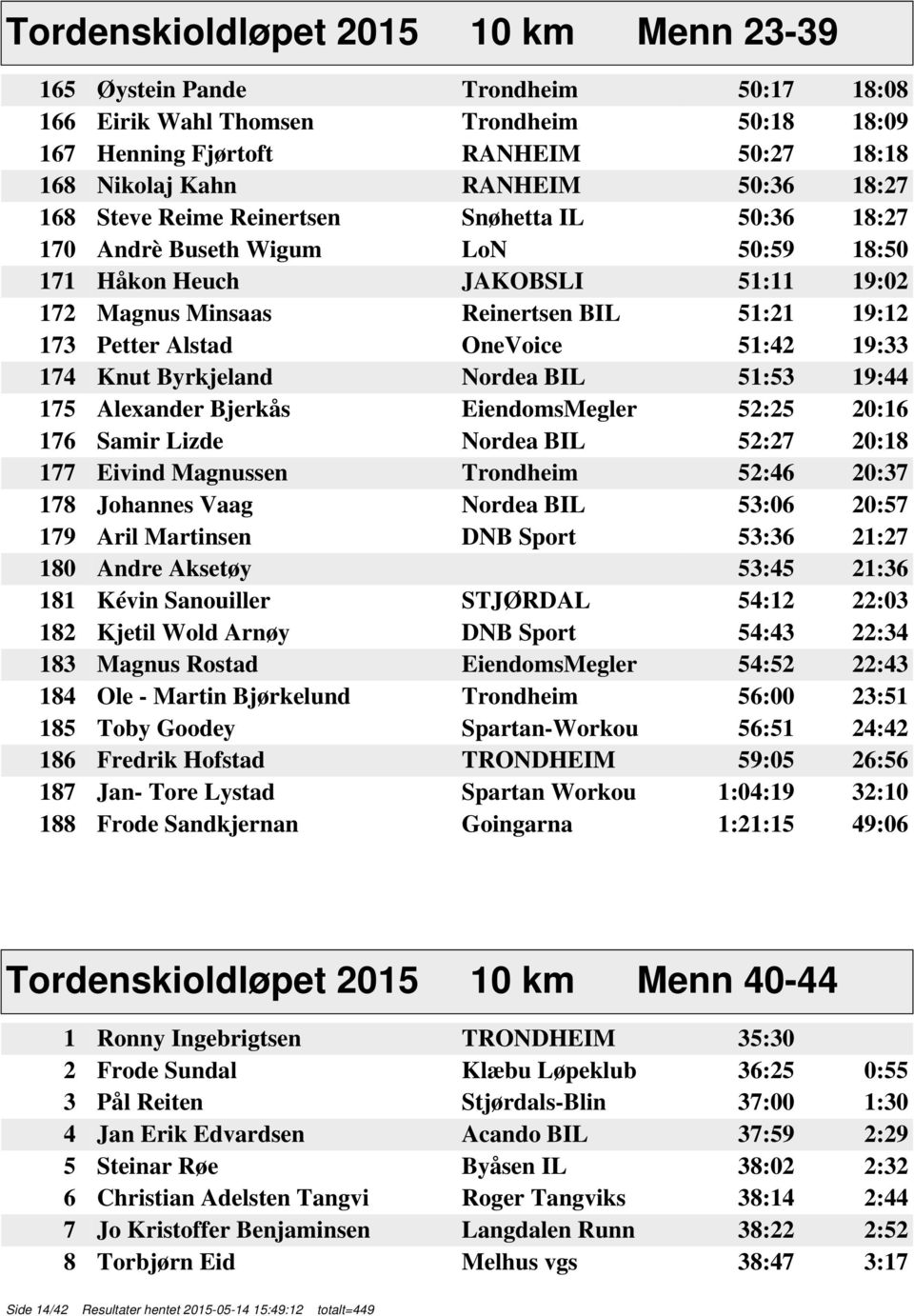 OneVoice 51:42 19:33 174 Knut Byrkjeland Nordea BIL 51:53 19:44 175 Alexander Bjerkås EiendomsMegler 52:25 20:16 176 Samir Lizde Nordea BIL 52:27 20:18 177 Eivind Magnussen Trondheim 52:46 20:37 178