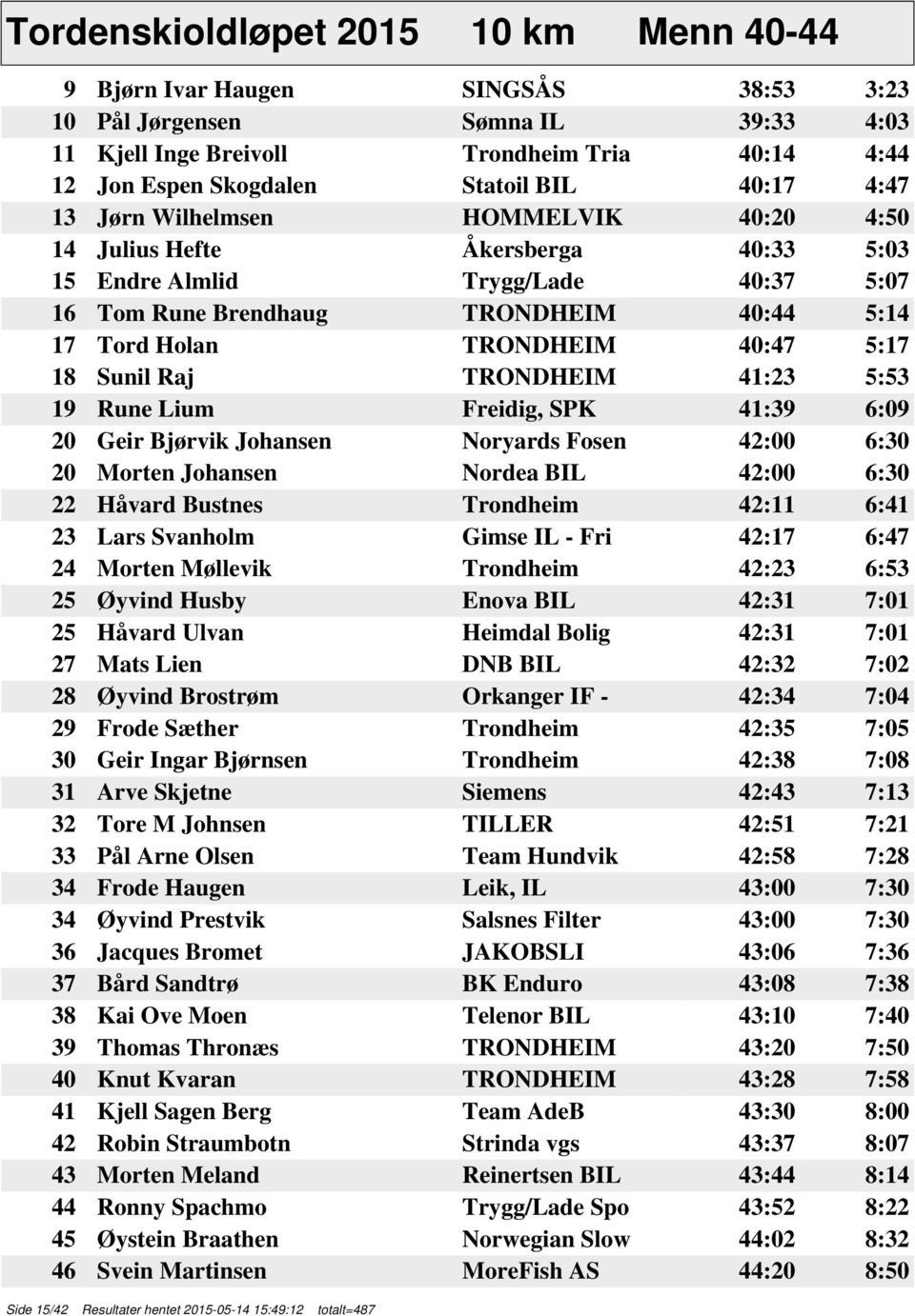 5:17 18 Sunil Raj TRONDHEIM 41:23 5:53 19 Rune Lium Freidig, SPK 41:39 6:09 20 Geir Bjørvik Johansen Noryards Fosen 42:00 6:30 20 Morten Johansen Nordea BIL 42:00 6:30 22 Håvard Bustnes Trondheim