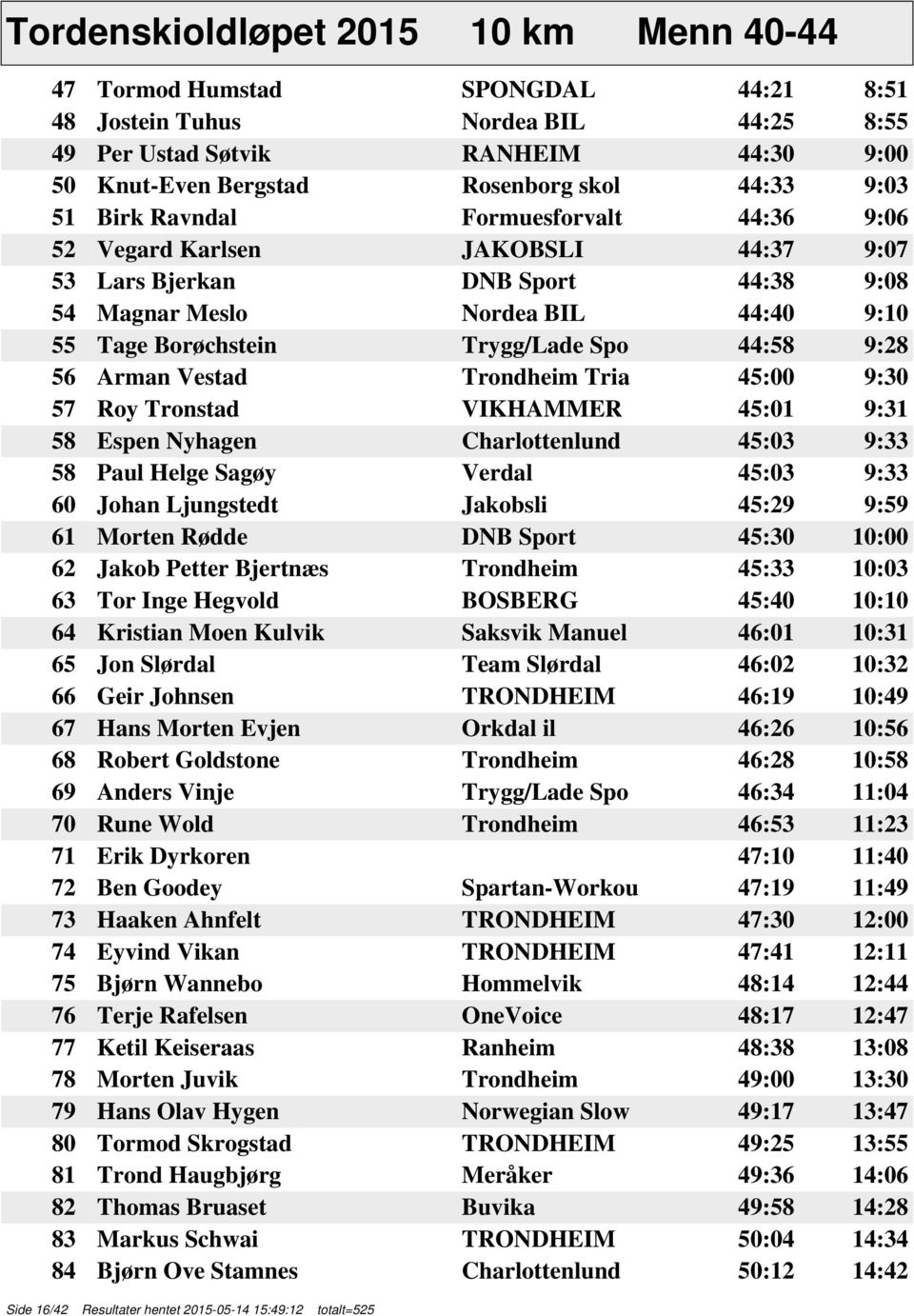 44:58 9:28 56 Arman Vestad Trondheim Tria 45:00 9:30 57 Roy Tronstad VIKHAMMER 45:01 9:31 58 Espen Nyhagen Charlottenlund 45:03 9:33 58 Paul Helge Sagøy Verdal 45:03 9:33 60 Johan Ljungstedt Jakobsli