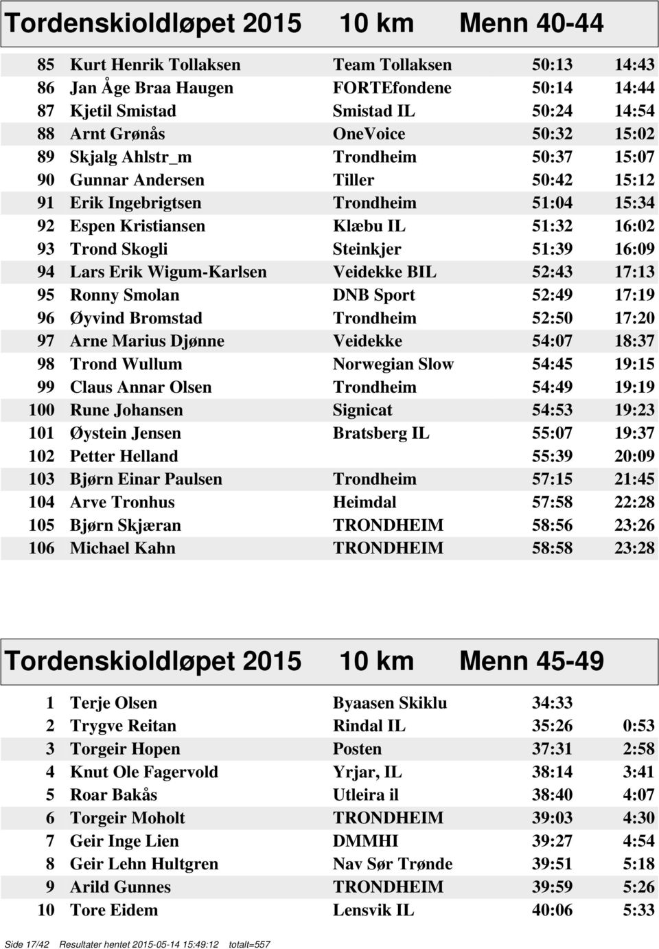 Skogli Steinkjer 51:39 16:09 94 Lars Erik Wigum-Karlsen Veidekke BIL 52:43 17:13 95 Ronny Smolan DNB Sport 52:49 17:19 96 Øyvind Bromstad Trondheim 52:50 17:20 97 Arne Marius Djønne Veidekke 54:07