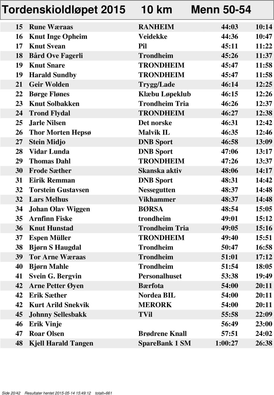 Trond Flydal TRONDHEIM 46:27 12:38 25 Jarle Nilsen Det norske 46:31 12:42 26 Thor Morten Hepsø Malvik IL 46:35 12:46 27 Stein Midjo DNB Sport 46:58 13:09 28 Vidar Lunda DNB Sport 47:06 13:17 29