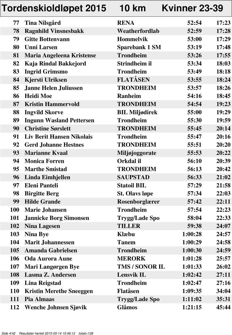 Janne Helen Juliussen TRONDHEIM 53:57 18:26 86 Heidi Moe Ranheim 54:16 18:45 87 Kristin Hammervold TRONDHEIM 54:54 19:23 88 Ingvild Skorve BIL Miljødirek 55:00 19:29 89 Ingunn Wasland Pettersen