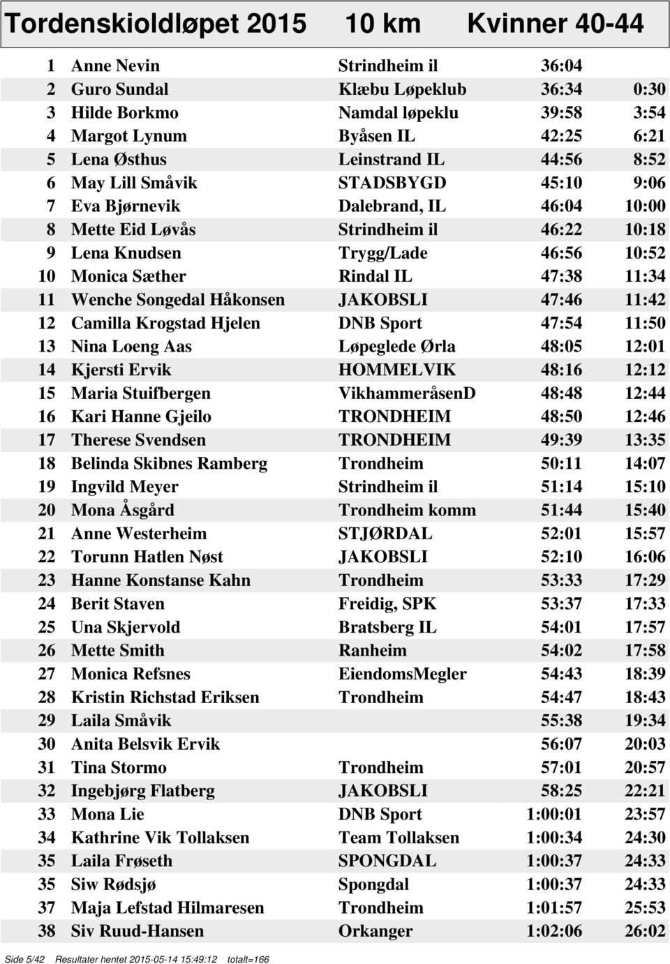 Monica Sæther Rindal IL 47:38 11:34 11 Wenche Songedal Håkonsen JAKOBSLI 47:46 11:42 12 Camilla Krogstad Hjelen DNB Sport 47:54 11:50 13 Nina Loeng Aas Løpeglede Ørla 48:05 12:01 14 Kjersti Ervik