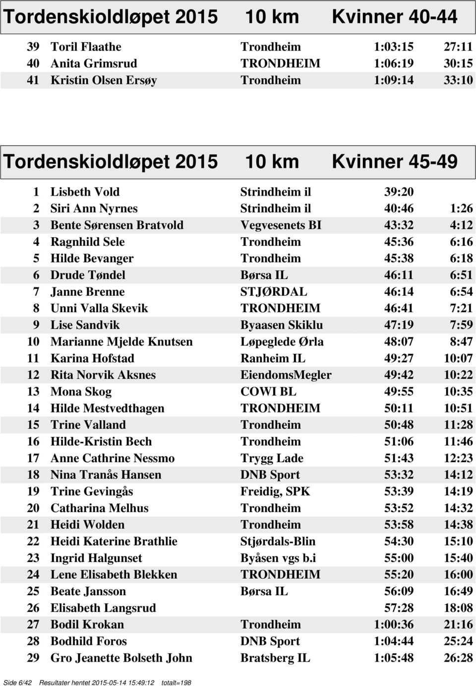 Bevanger Trondheim 45:38 6:18 6 Drude Tøndel Børsa IL 46:11 6:51 7 Janne Brenne STJØRDAL 46:14 6:54 8 Unni Valla Skevik TRONDHEIM 46:41 7:21 9 Lise Sandvik Byaasen Skiklu 47:19 7:59 10 Marianne