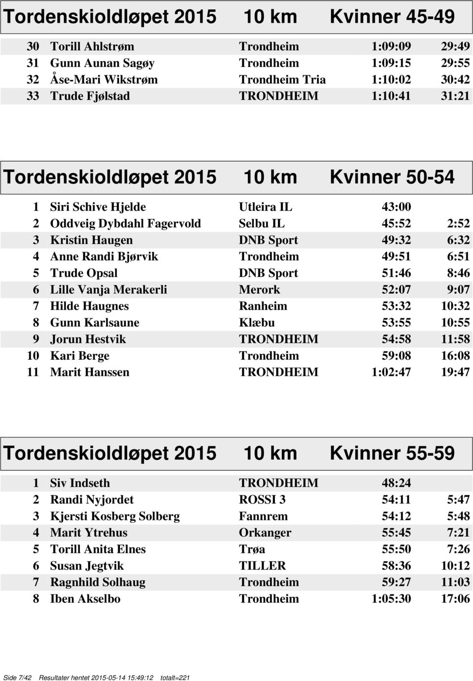 Randi Bjørvik Trondheim 49:51 6:51 5 Trude Opsal DNB Sport 51:46 8:46 6 Lille Vanja Merakerli Merork 52:07 9:07 7 Hilde Haugnes Ranheim 53:32 10:32 8 Gunn Karlsaune Klæbu 53:55 10:55 9 Jorun Hestvik