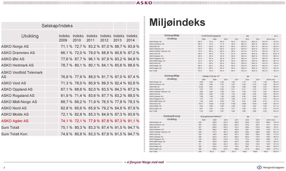 Vest AS 71,3 % 78,0 % 80,9 % 89,5 % 92,4 % 92,8 % ASKO Oppland AS 67,1 % 68,6 % 82,0 % 83,5 % 84,3 % 87,2 % ASKO Rogaland AS 61,9 % 71,4 % 83,6 % 87,7 % 83,2 % 88,0 % ASKO Midt-Norge AS 68,7 % 69,2 %