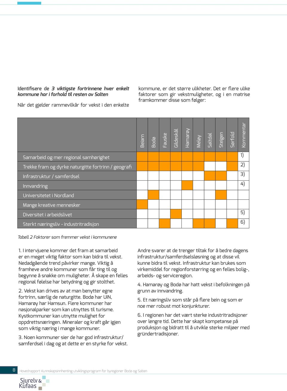 regional samhørighet Trekke fram og dyrke naturgitte fortrinn / geografi Infrastruktur / samferdsel Innvandring 1) 2) 3) 4) Universitetet i Nordland Mange kreative mennesker Diversitet i arbeidslivet