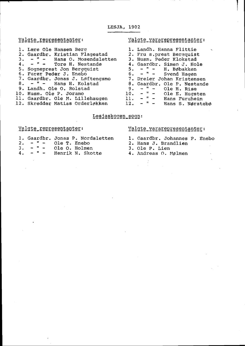 vararepresentanter: Landh. Hanna Flittie Fru s.prest Berqquist Husm. Peder Klokstacl Gaardbr. SLmen J. Hole H. Bdbakken Svend Hagen Dreler Johan Kristensen Gaardbr. O1e P. Nestande - f - Ole 11.