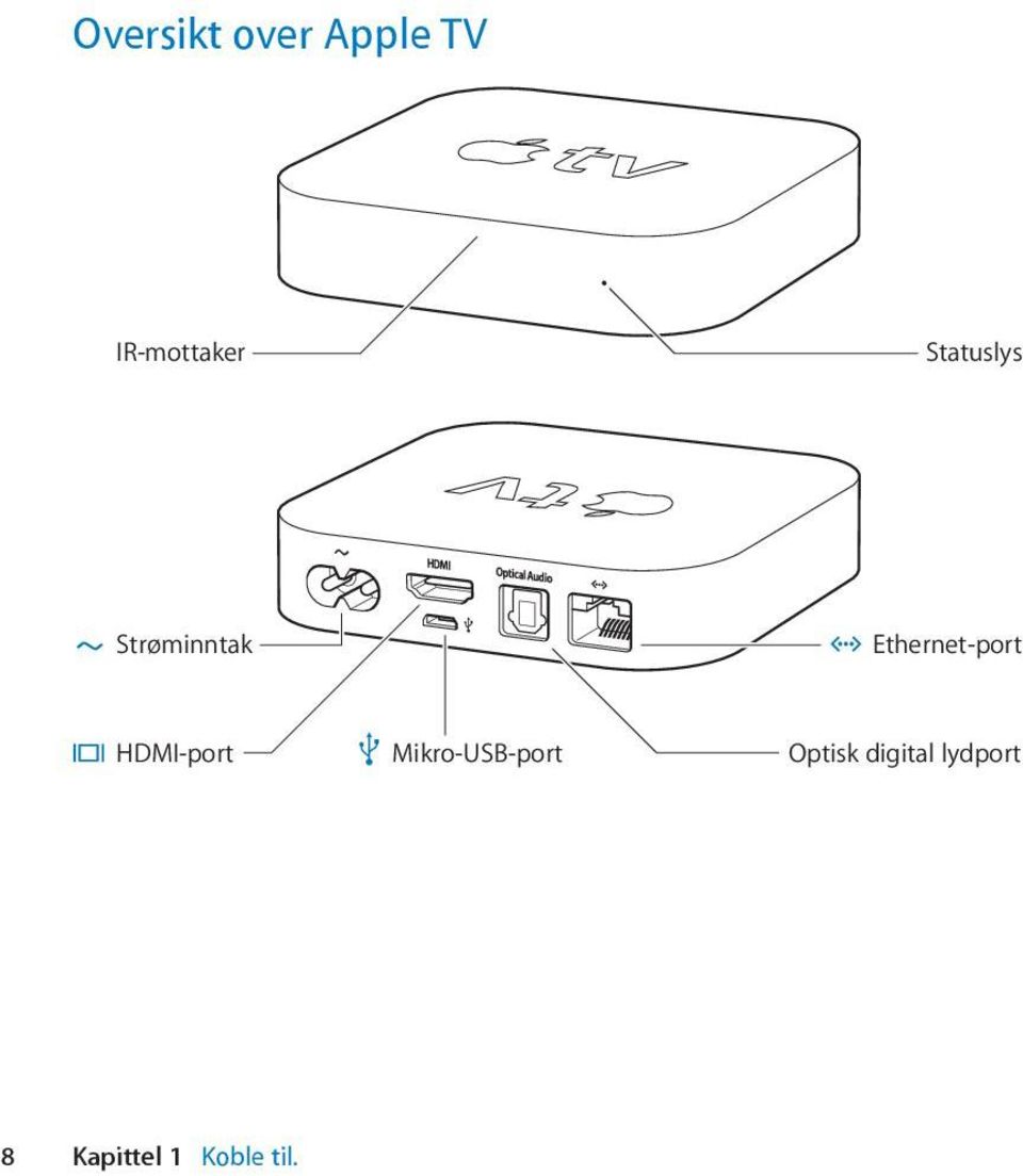 Ethernet-port HDMI-port d