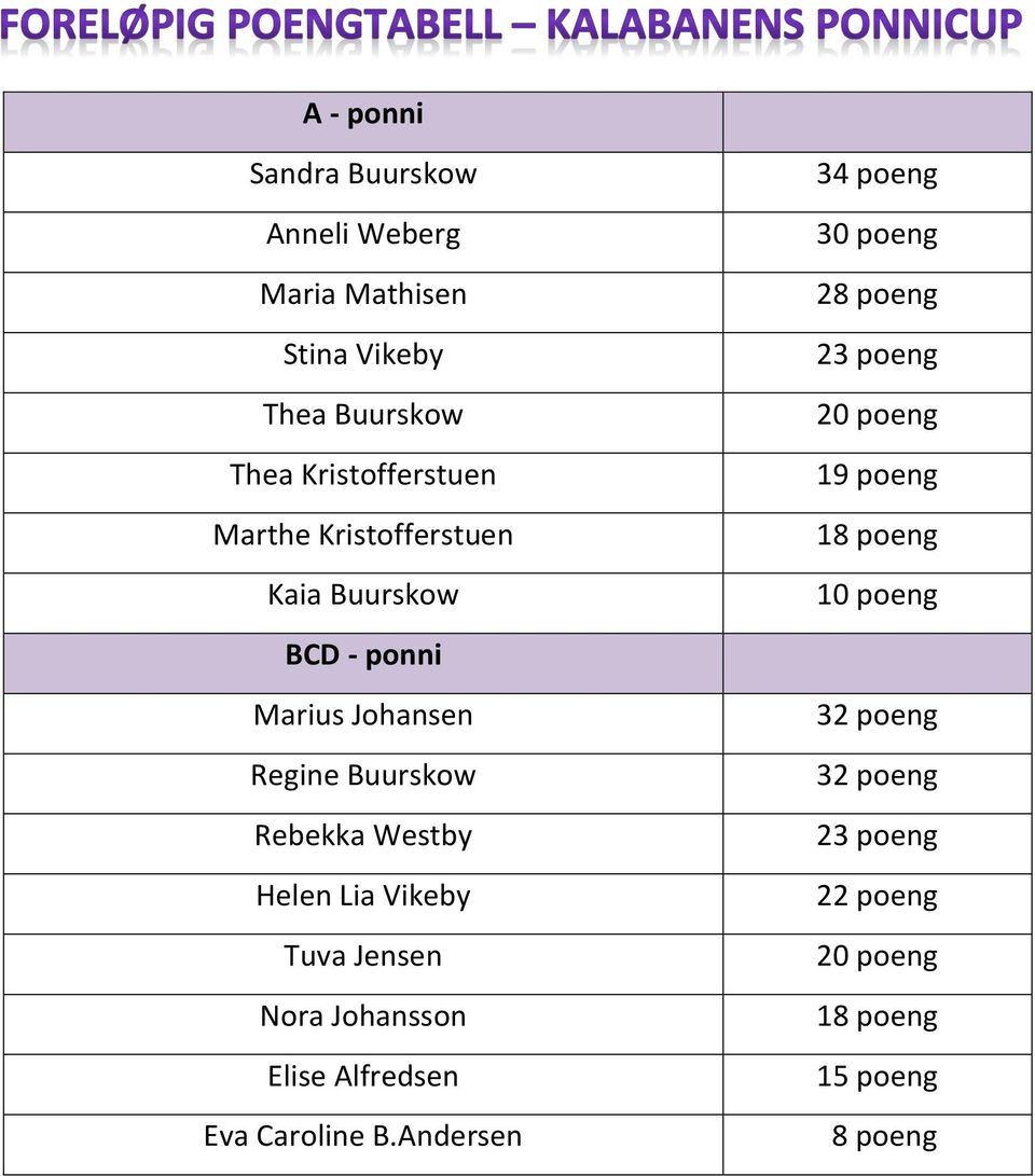 Vikeby Tuva Jensen Nora Johansson Elise Alfredsen Eva Caroline B.