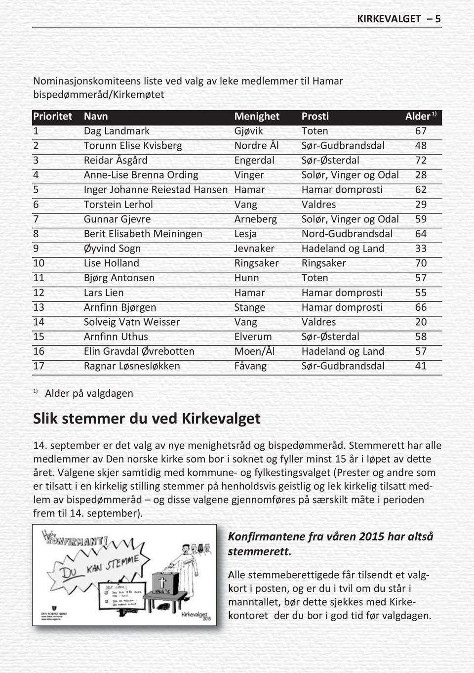 Lerhol Vang Valdres 29 7 Gunnar Gjevre Arneberg Solør, Vinger og Odal 59 8 Berit Elisabeth Meiningen Lesja Nord-Gudbrandsdal 64 9 Øyvind Sogn Jevnaker Hadeland og Land 33 10 Lise Holland Ringsaker