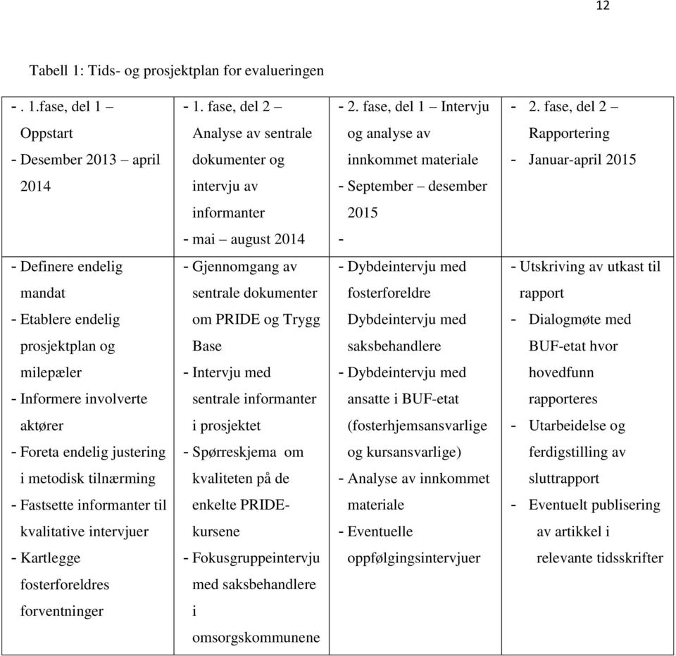 - mai august 2014 - - Definere endelig - Gjennomgang av - Dybdeintervju med - Utskriving av utkast til mandat sentrale dokumenter fosterforeldre rapport - Etablere endelig om PRIDE og Trygg
