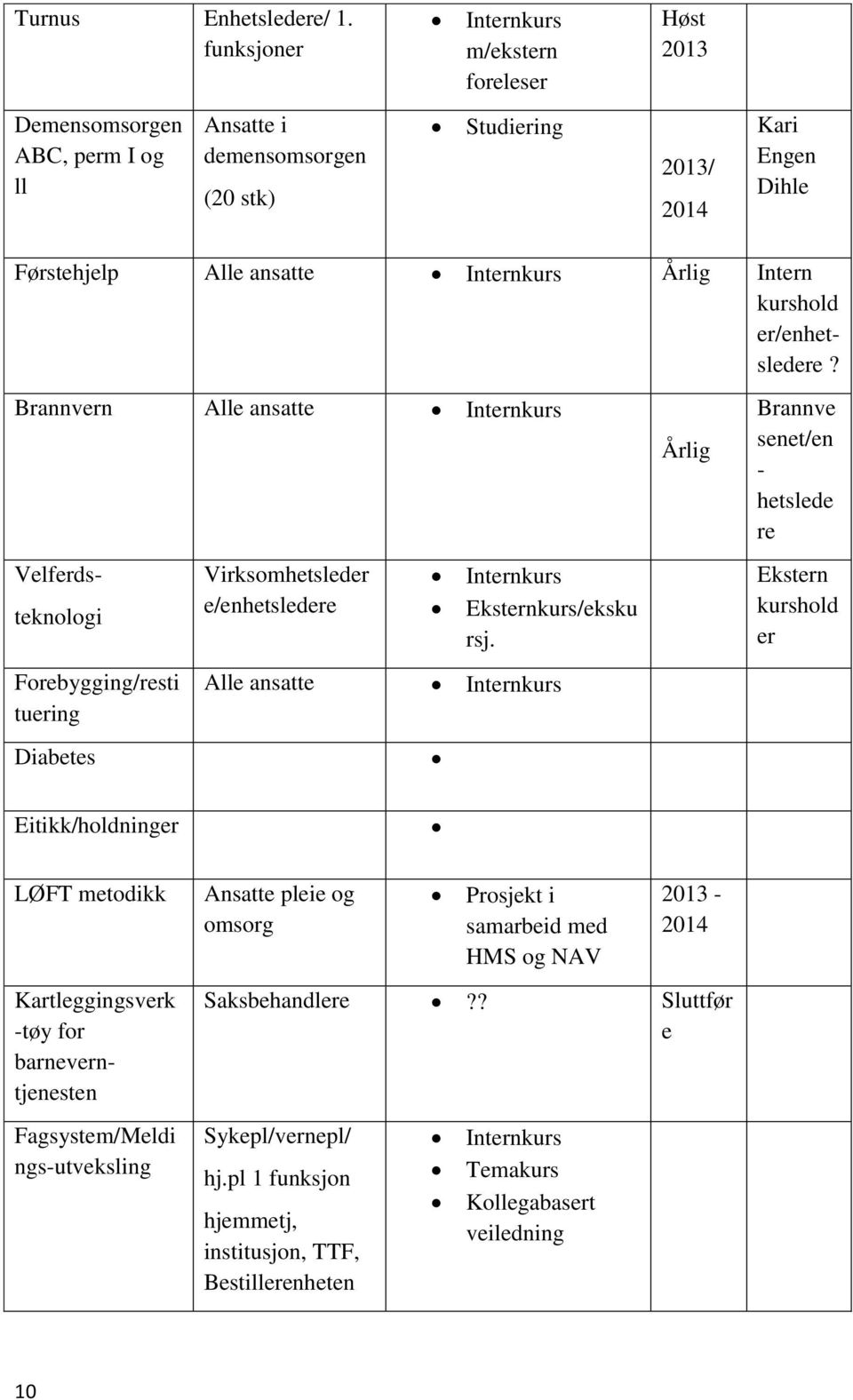 Intern kurshold er/enhetsledere? Brannvern Alle ansatte Internkurs Velferds- teknologi Forebygging/resti tuering Diabetes Virksomhetsleder e/enhetsledere Internkurs Eksternkurs/eksku rsj.