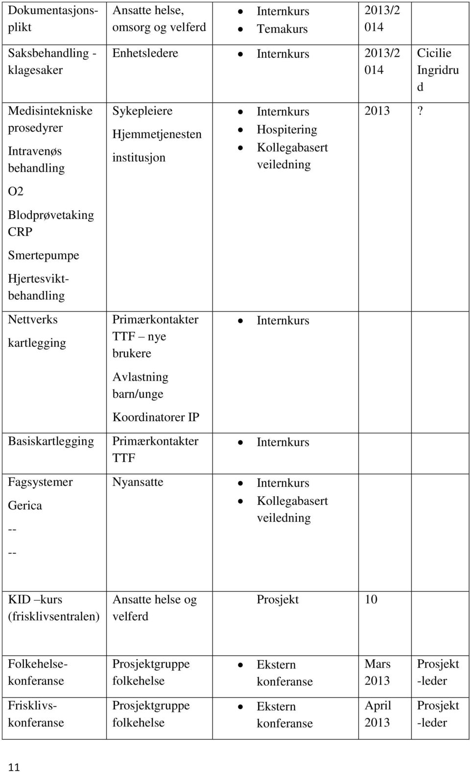 Avlastning barn/unge Koordinatorer IP Primærkontakter TTF Internkurs Hospitering Kollegabasert veiledning Internkurs Internkurs Nyansatte Internkurs Kollegabasert veiledning 2013?