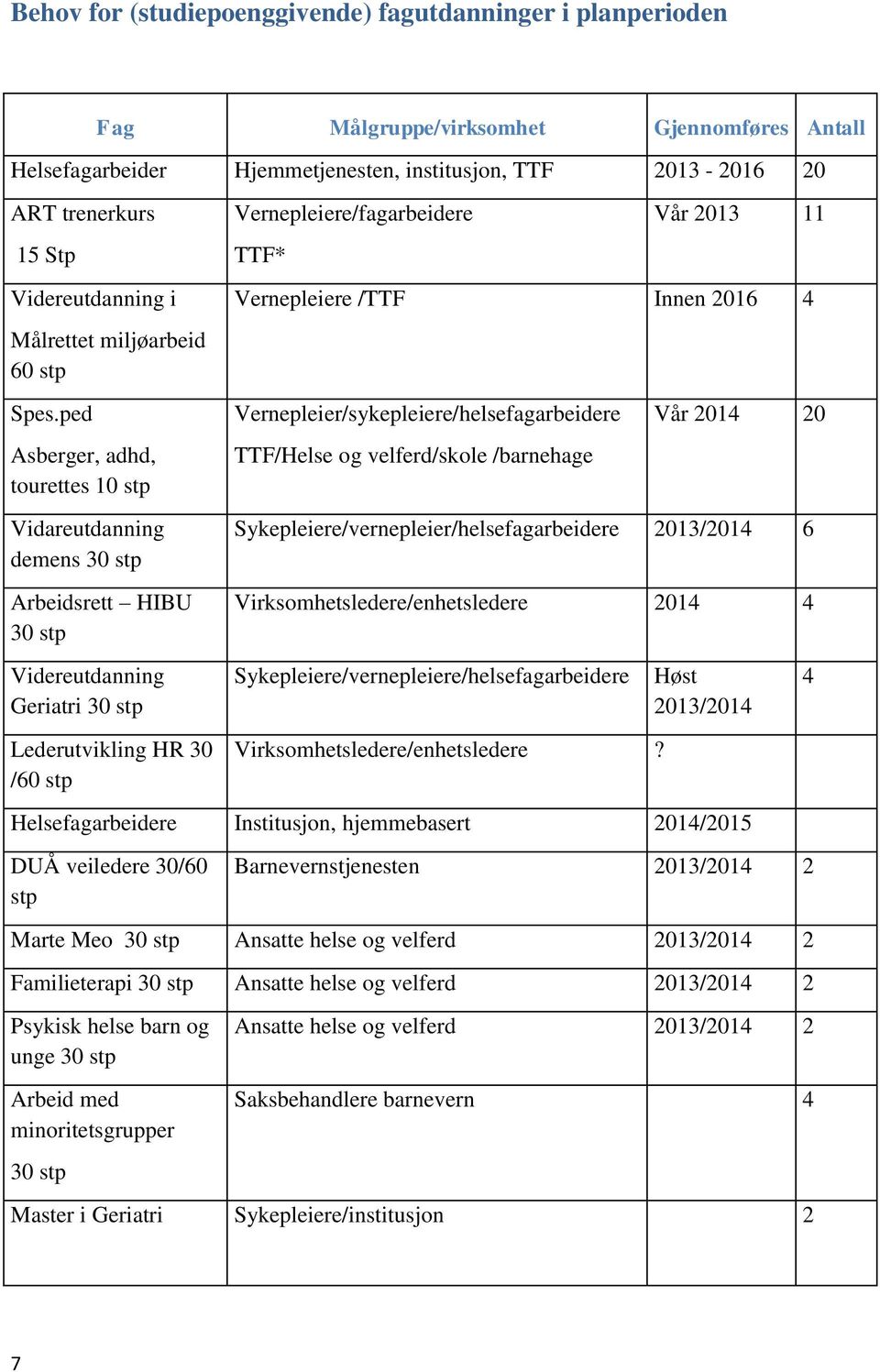 ped Asberger, adhd, tourettes 10 stp Vidareutdanning demens 30 stp Arbeidsrett HIBU 30 stp Videreutdanning Geriatri 30 stp Lederutvikling HR 30 /60 stp Vernepleiere/fagarbeidere TTF* Vår 2013 11