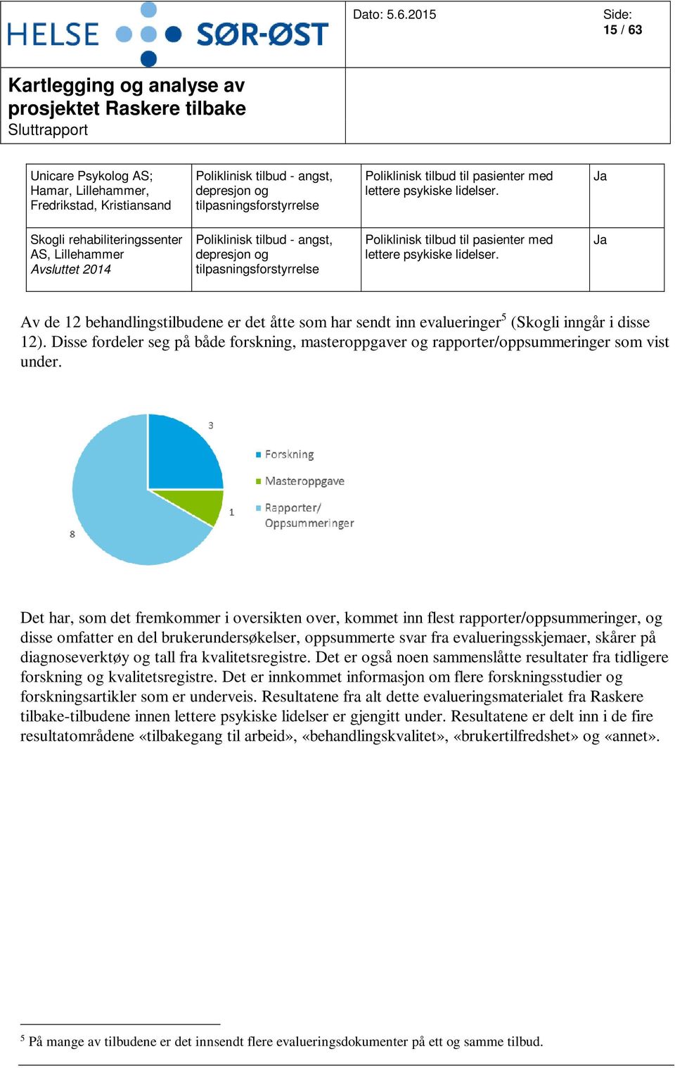 Ja Skogli rehabiliteringssenter AS, Lillehammer Avsluttet 2014 Poliklinisk tilbud - angst, depresjon og tilpasningsforstyrrelse Poliklinisk tilbud til pasienter med lettere psykiske  Ja Av de 12