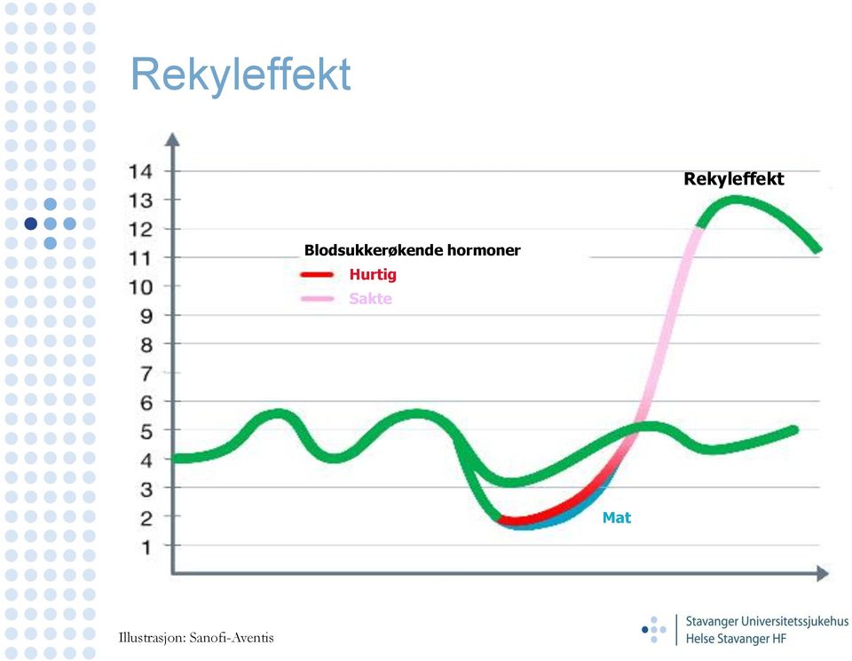 hormoner Hurtig Sakte