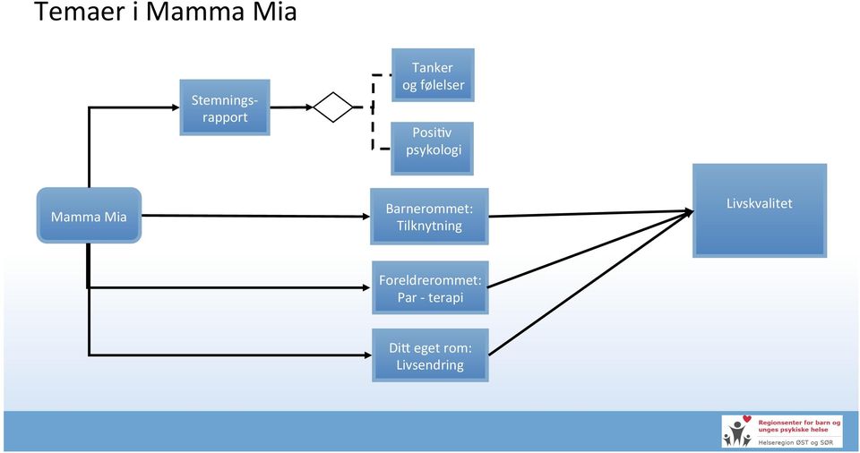 Mia Barnerommet: Tilknytning Livskvalitet