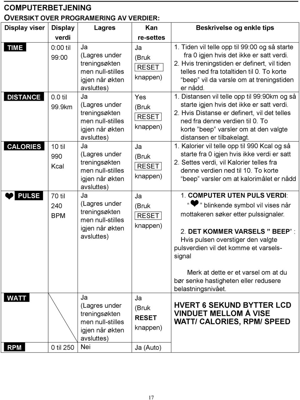 9km 10 til 990 Kcal 70 til 240 BPM Lagres Ja (Lagres under treningsøkten men null-stilles igjen når økten avsluttes) Ja (Lagres under treningsøkten men null-stilles igjen når økten avsluttes) Ja