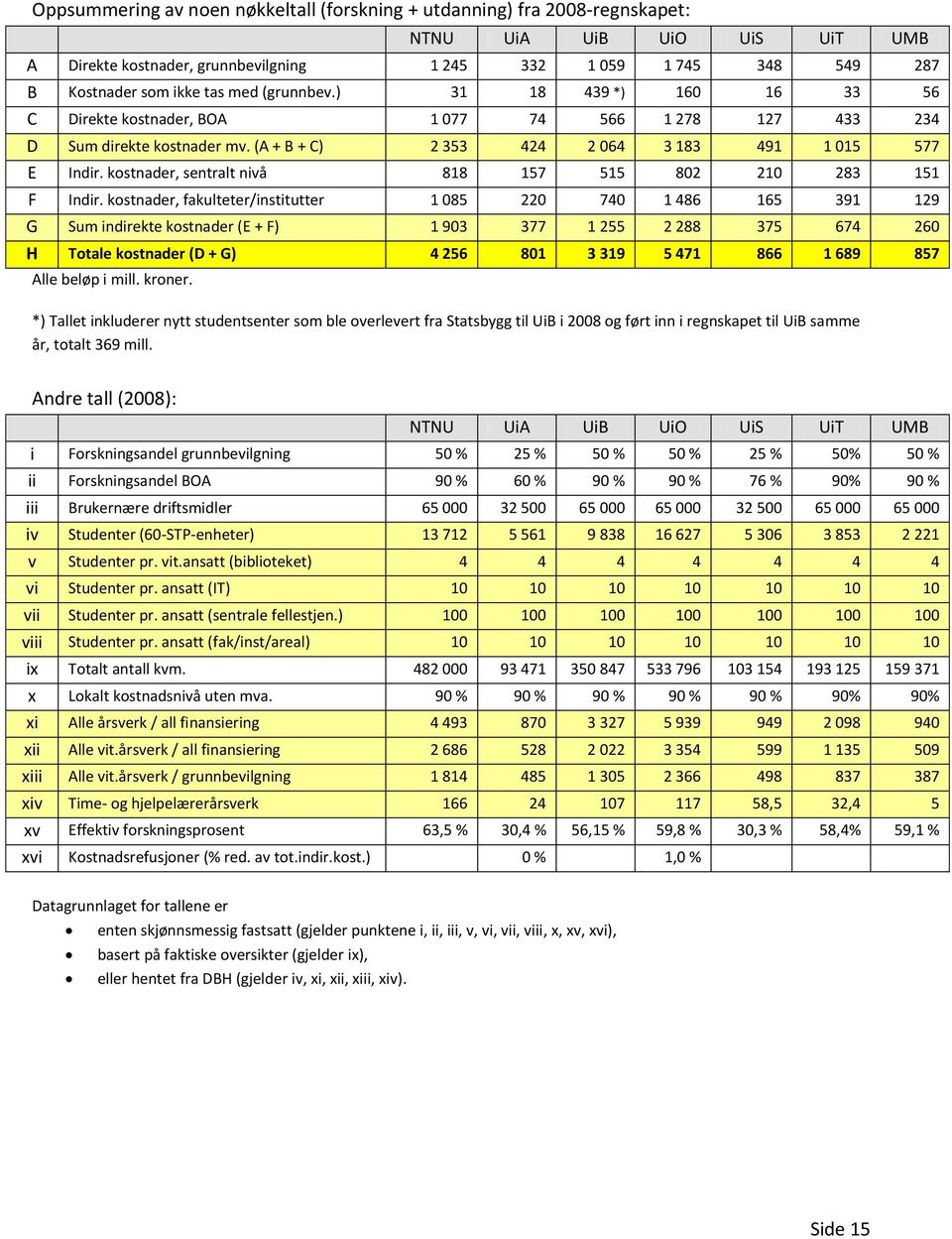 kostnader, sentralt nivå 818 157 515 802 210 283 151 F Indir.