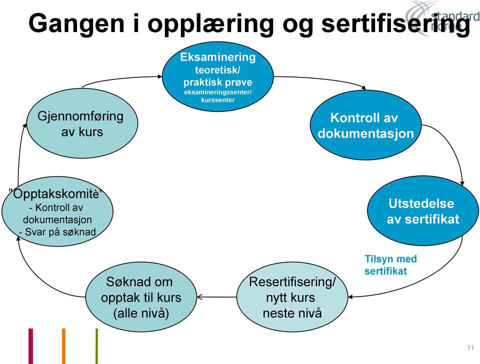 Opptakskomitè - Kontroll av dokumentasjon - Svar på søknad Utstedelse av sertifikat