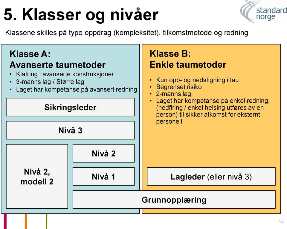 Enkle taumetoder Kun opp- og nedstigning i tau Begrenset risiko 2-manns lag Laget har kompetanse på enkel redning, (nedfiring / enkel