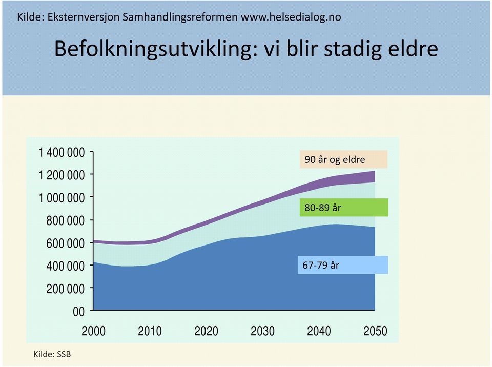 200 000 1 000 000 800 000 90 år og eldre 80-89 år 600 000