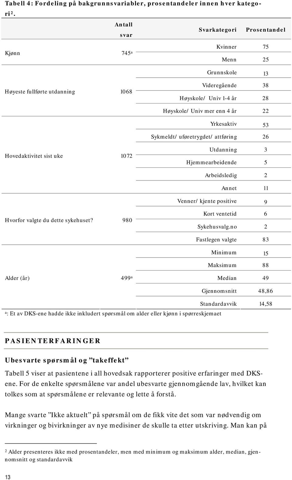 no 2 Fastlegen valgte 83 Minimum 15 Maksimum 88 Alder (år) 499 a Median 49 a : Et av DKS-ene hadde ikke inkludert spørsmål om alder eller kjønn i spørreskjemaet Gjennomsnitt 48,86 Standardavvik 14,58