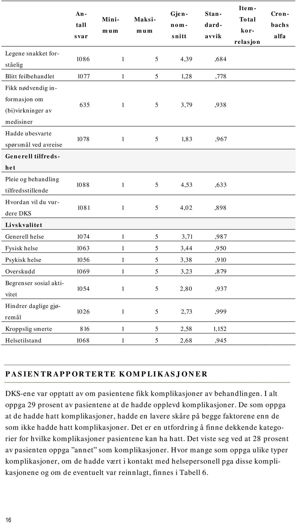 du vurdere DKS 1088 1 5 4,53,633 1081 1 5 4,02,898 Livskvalitet Generell helse 1074 1 5 3,71,987 Fysisk helse 1063 1 5 3,44,950 Psykisk helse 1056 1 5 3,38,910 Overskudd 1069 1 5 3,23,879 Begrenser